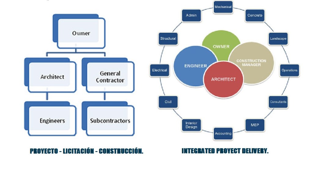 ESQUEMAS Y DIAGRAMAS IPD Y DESIGN BID BUILD - PREFABRICAR.ORG.